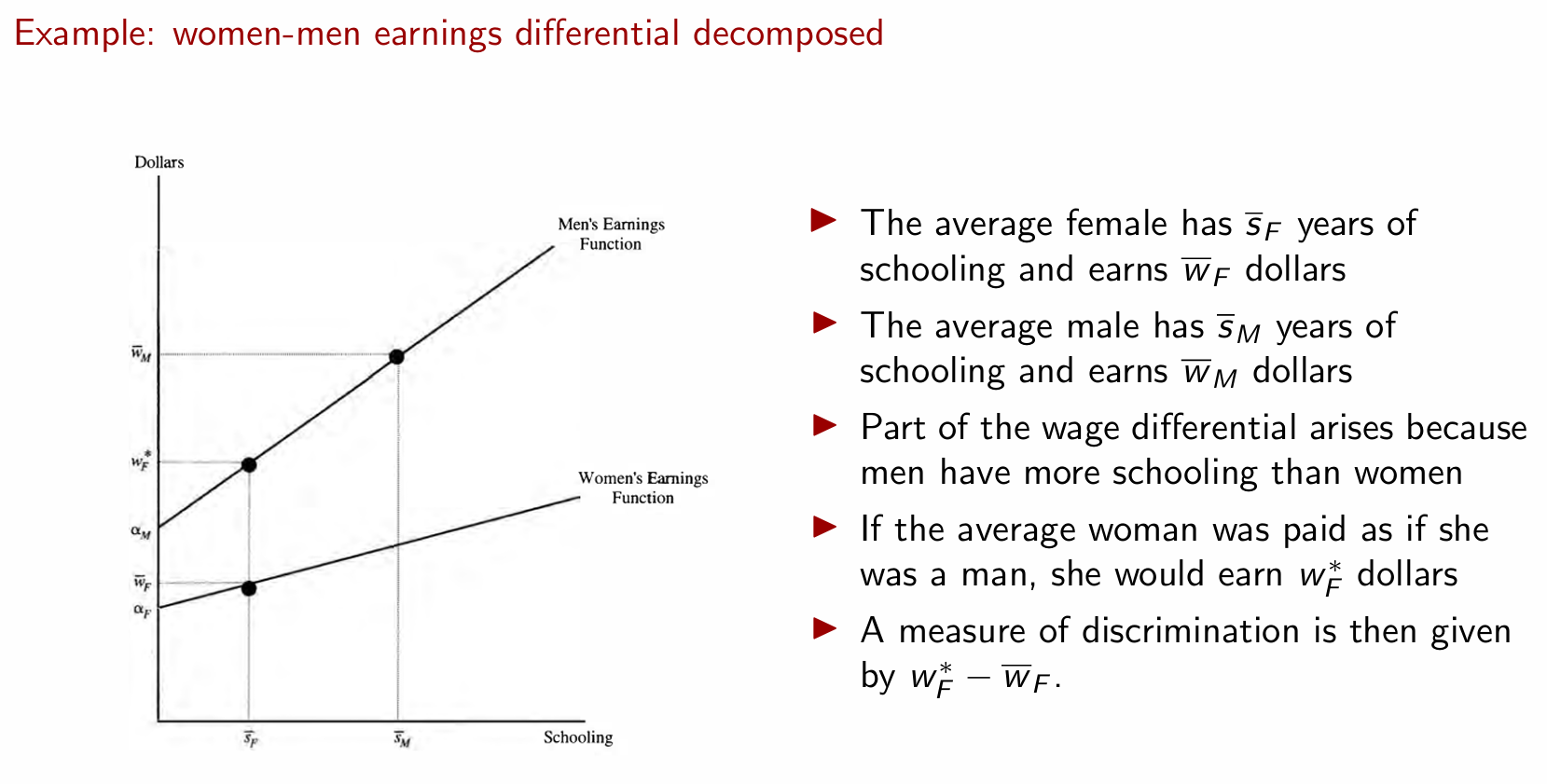 <p><strong>Gender gap and discrimination.</strong></p><p><u>Method:</u> Uses the <strong>Blidner-Oaxaca method </strong>(<em>decomposition method</em>)<strong>. </strong>Estimates<strong> separate wage equations</strong> for the different groups <strong>(one for men, one for women)</strong>. Identifies what can be explained by <strong>individual characteristics, </strong>what’s left unexplained is due to <strong>discrimination.</strong></p><p><em>Blinder-Oaxaca method</em></p><p><strong>1. </strong>Estimate 2 separate wage regressions.<strong> 2. </strong>Subtract them. Some parts can be explained, <strong>some of them cannot and that’s evidence of discrimination. </strong>3. <em>Decomposition columns shows discrimination (total unexplained by the model).</em></p><p><u>Results:</u> The unexplained component shows that there is <strong>discrimination. </strong>Results show that women are discriminated against men.</p><p><u>Limitations:</u> Causal interpretation requires <strong>certain assumptions to hold.</strong> 1. <em>Conditional mean independence assumption </em>2. Existence of common support (<em>same effect on both groups</em>) 3. Invariance of the conditional distributions (<em>assumes that the world is not a zero-sum game</em>). There is also <strong>selection bias</strong> (<em>only those that work</em>). <strong>Bad controls<em>. </em></strong><em>Also, possible omitted variable bias.</em></p><p></p><p></p>
