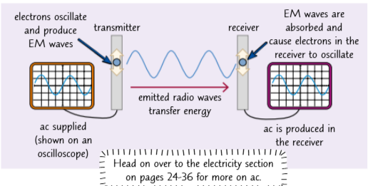 <ul><li><p>You can produce radio waves using an alternating current in an electrical circuit. The object in which charges (electrons) oscillate to create the radio waves is called a transmitter.</p></li><li><p>When transmitted radio waves reach a receiver, the radio waves are absorbed</p></li><li><p>The energy carried by the waves is transferred to the electrons in the material of the receiver.</p></li><li><p>This energy causes the electrons to oscillate and, if the receiver is part of a complete electrical circuit, it generates an alternating current.</p></li><li><p>This current has the same frequency as the radio wave that generated it.</p></li></ul><p></p>