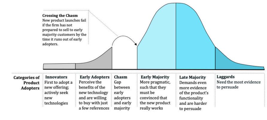 <ul><li><p class=""><strong>Innovators</strong></p></li><li><p class=""><strong>Early adopters</strong></p><p class="">→ Crossing the chasm: new products fail if the firm not prepared to sell early majority</p></li><li><p class=""><strong>Early majority</strong></p></li><li><p class=""><strong>Late majority</strong></p></li><li><p class=""><strong>Laggards</strong></p></li></ul><p></p>