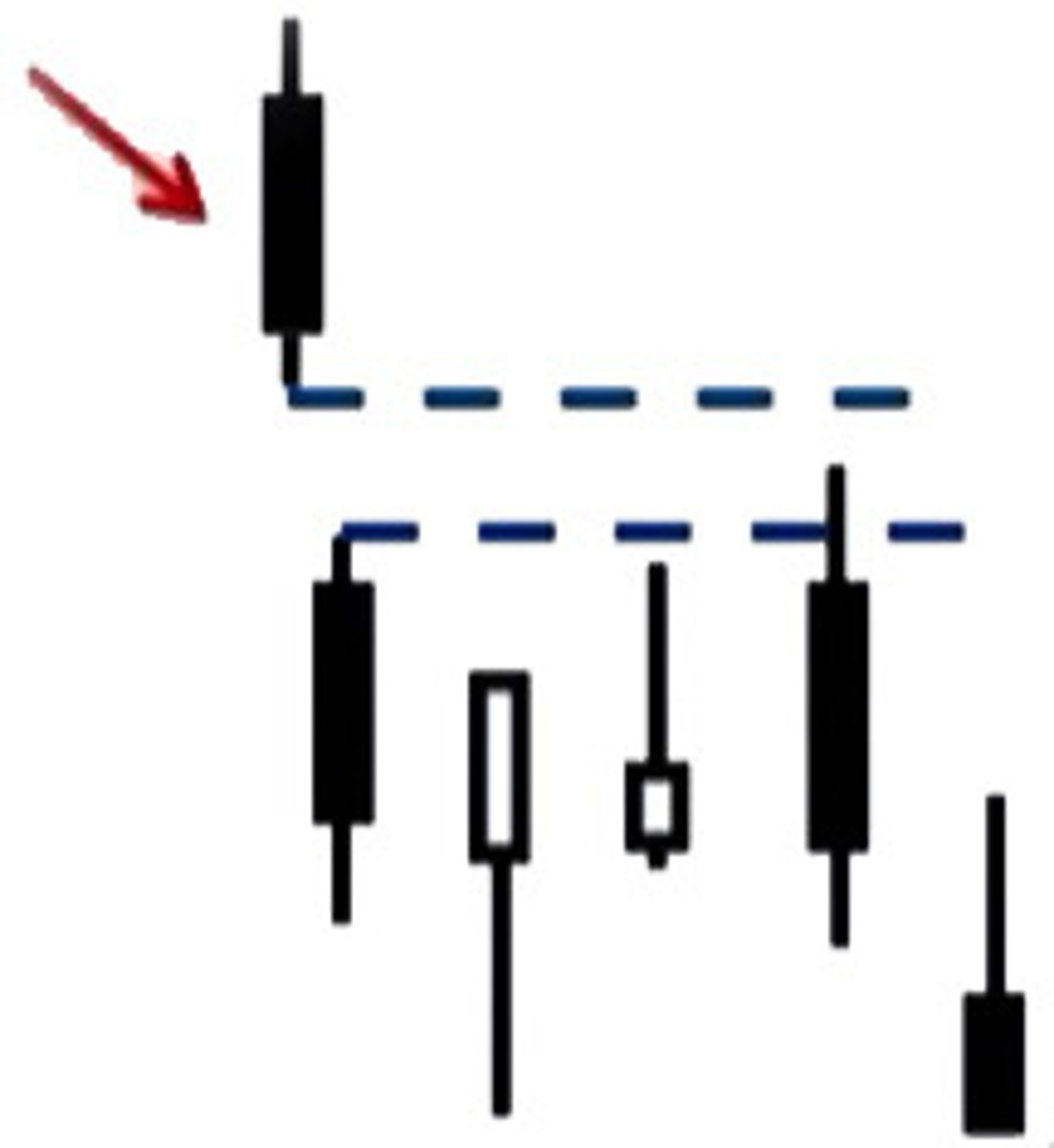 <p>If a window opens in a selloff, it is a falling window. This is a bearish signal. The falling window is resistance.</p>