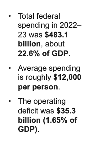 <p>here the government is runing a budget deficit </p>