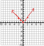 <p>(1,1) (0,0) (-1,1) Absolute values produce a V-shape. </p>