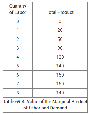 <p>If the product price is $2 per unit and the market wage rate is $20 per unit of labor, the profit-maximizing quantity of labor is ________ units.</p>