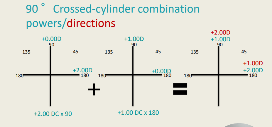 <p>90° Crossed-cylinder Combination Powers/Directions</p><ul><li><p>Sphero-cylindrical combination is easy determined based on axis directions:</p><ul><li><p>+2.00DS/-1.00DC x 180 OR +1.00DS/+1.00DC x 90</p></li></ul></li></ul><p></p>