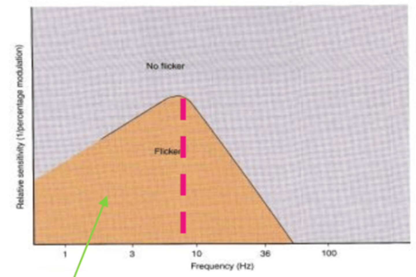 <p>a complete description of temporal vision obtained by measuring threshold of modulation over a large number of temporal frequencies.</p>