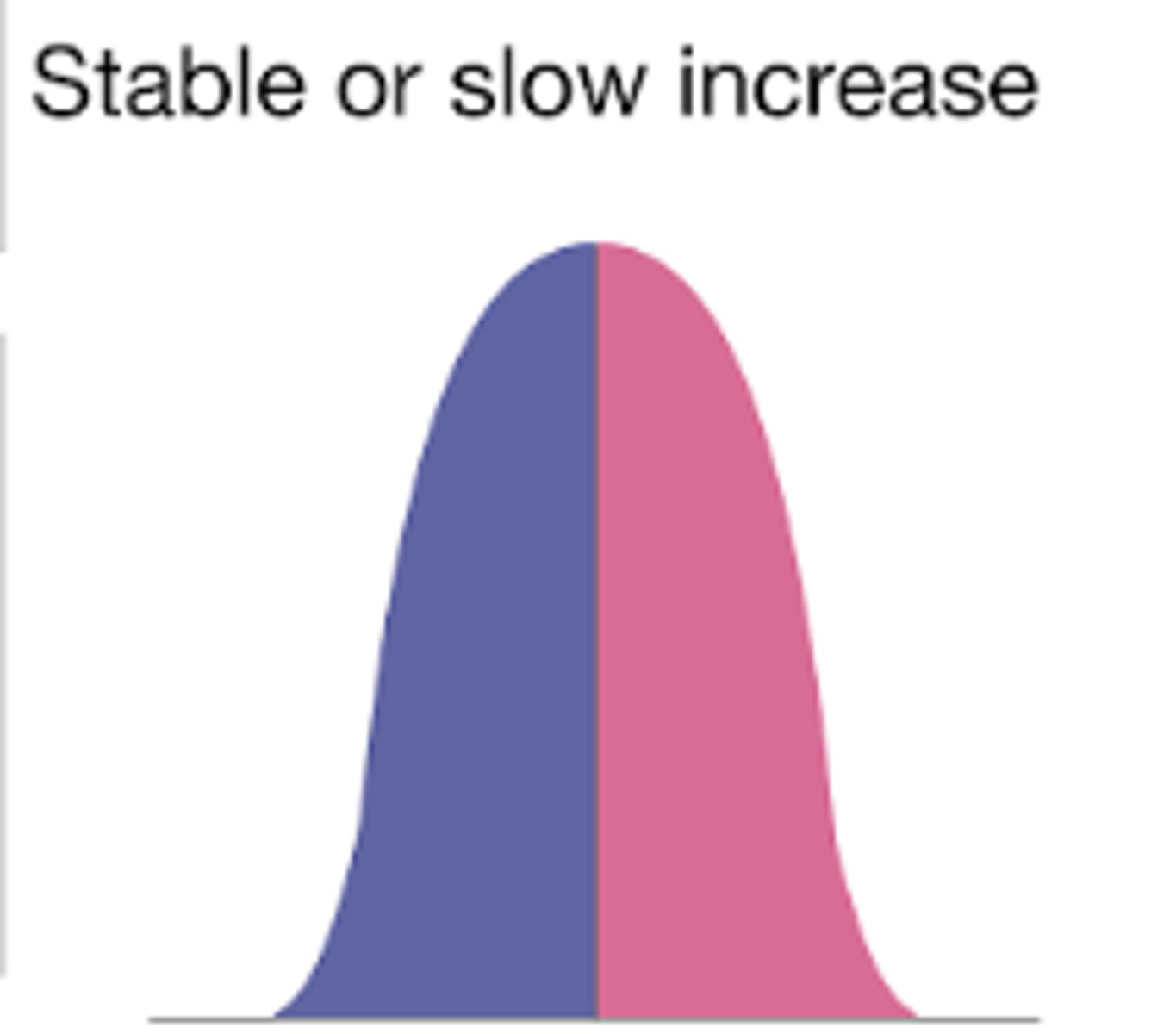 <p>seen in germany</p><p>very low CBR</p><p>low CDR</p><p>slow decrease in population</p><p>low CBR due to family planning, women's rights and later marriages</p><p>low CDR due to good health care and reliable food supply</p>