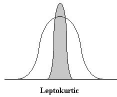 normal curves that are tall and thin, with only a few scores in the middle of the distribution having a high frequency