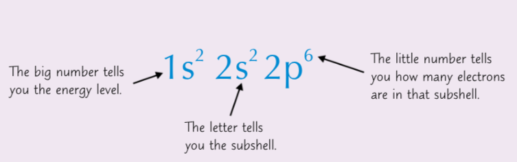 <p>The big number represents the energy level. The letter represents the sub-shell. The number to the power of the letter represents the number of electrons in that subshell.</p>