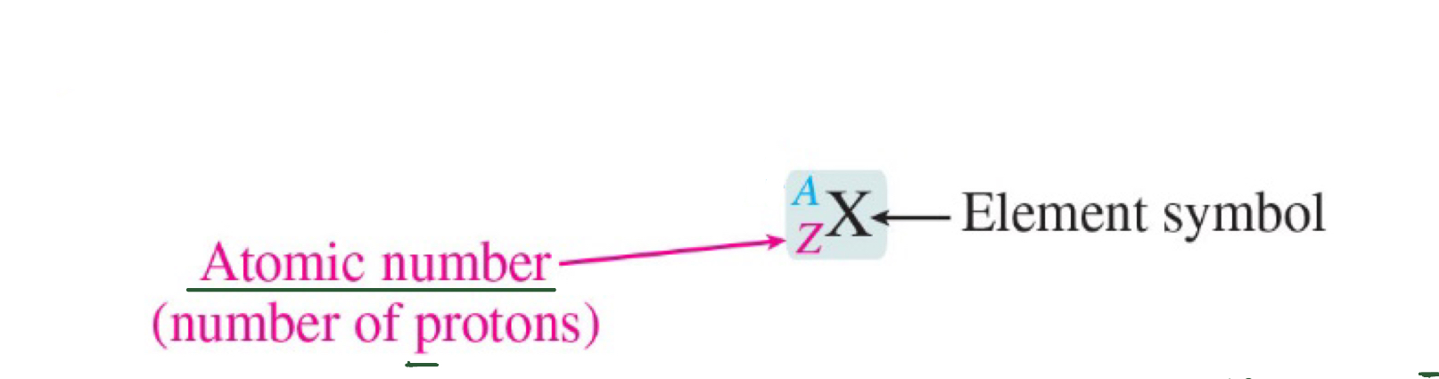 <p>number of protons in the atom (determines the identity of the element) ; Atoms are neutral p<sup>+</sup>=e<sup>-</sup></p>