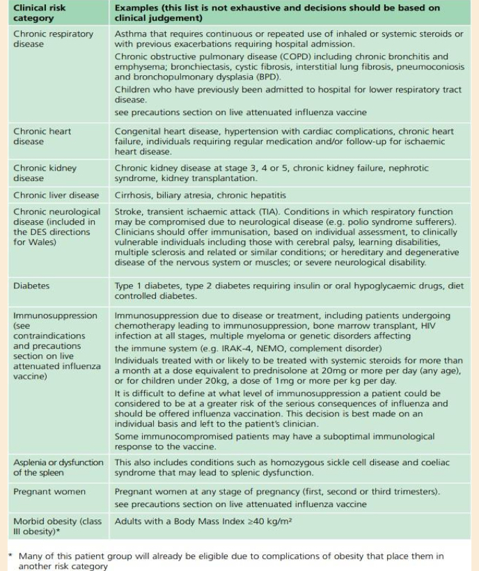 <p>Those with chronic respiratory disease e.g., COPD, chronic heart disease e.g., congenital heart disease/heart failure or ischaemic heart disease, CKD stage 3-5/chronic kidney failure, chronic liver disease e.g., cirrhosis, chronic neurological disease, diabetes, immunosuppression, pregnant women, morbid obesity </p>