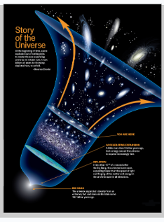 <ul><li><p>depends on which opposing force is stronger</p></li><li><p>three possible possibilities:</p></li></ul><ol><li><p>Open</p></li></ol><ul><li><p>expansion will never stop</p></li></ul><ol start="2"><li><p>closed</p></li></ol><ul><li><p>expansion stops and begins to contract</p></li></ul><ol start="3"><li><p>flat</p></li></ol><ul><li><p>expansion slows to a halt, but does not contract</p></li></ul><img src="blob:chrome-untrusted://media-app/f553976a-3fea-4247-9852-d606f59ef2ae" data-width="100%" data-align="center" alt="Screenshot 2025-12-04 7.52.39 AM.png"><p></p>