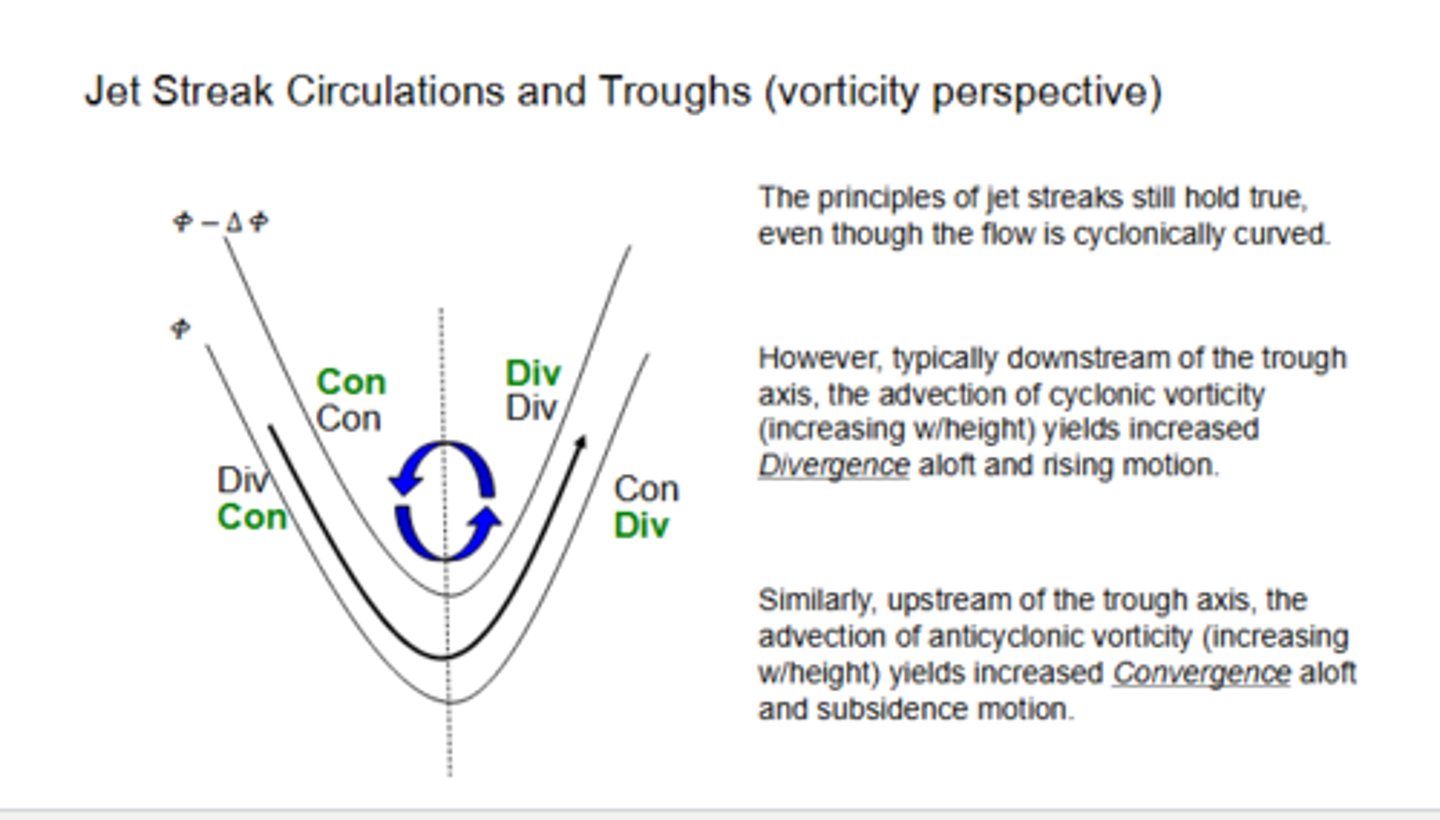 <p>False; Downstream of the trough axis, the advection of CYCLONIC vorticity yields increased DIVERGENCE aloft and RISING motion. Similarly, upstream of the trough axis, the advection of ANTICYCLONIC vorticity yields increased CONVERGENCE aloft and SINKING motion.</p>