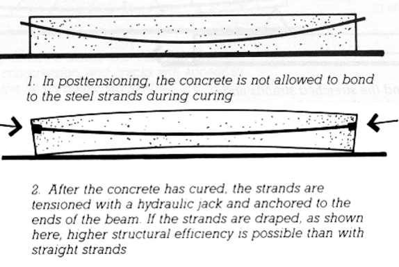 done primarily on site, using draped strands to aproximately follow the flow of tensile forces in the beam


1. the concrete is not allowed to bond to the steel strands during curing
2. after the concrete has cured, the strands are tensioned with a hydraulic jack and anchored to the ends of the beam. if the strands are draped, as shown here, higher structural efficiency is possible than with straight strands