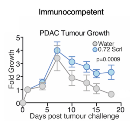 <p>#2 Sucralose and tumor growth</p>