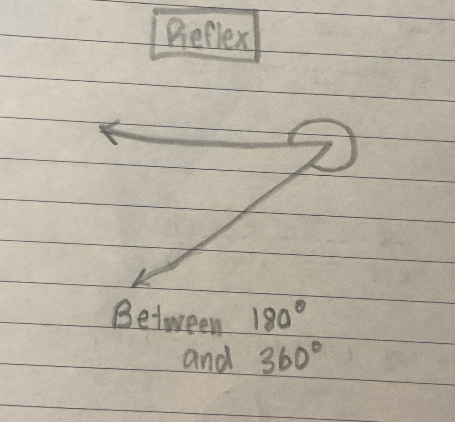<p>Between 180 and 360 degrees</p>