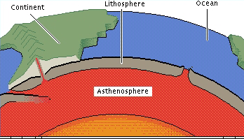 <p>a semi-liquid layer below the lithosphere convection currents happen here part of the Mantle below the Uppermost Rigid Layer</p>