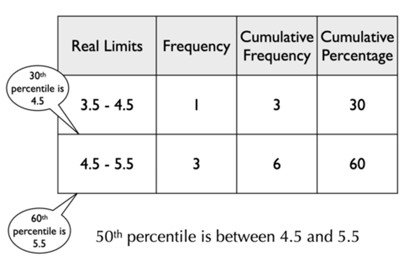 <p>1. Interpolation</p><p>- Find the value that corresponds to 50th percentile</p><p>- Find the percentile that corresponds to a score</p><p>2. Formula</p><p>- Find the value that corresponds to 50th percentile</p><p>- Find the percentile that corresponds to a score</p><p>- You get the same answer!</p>
