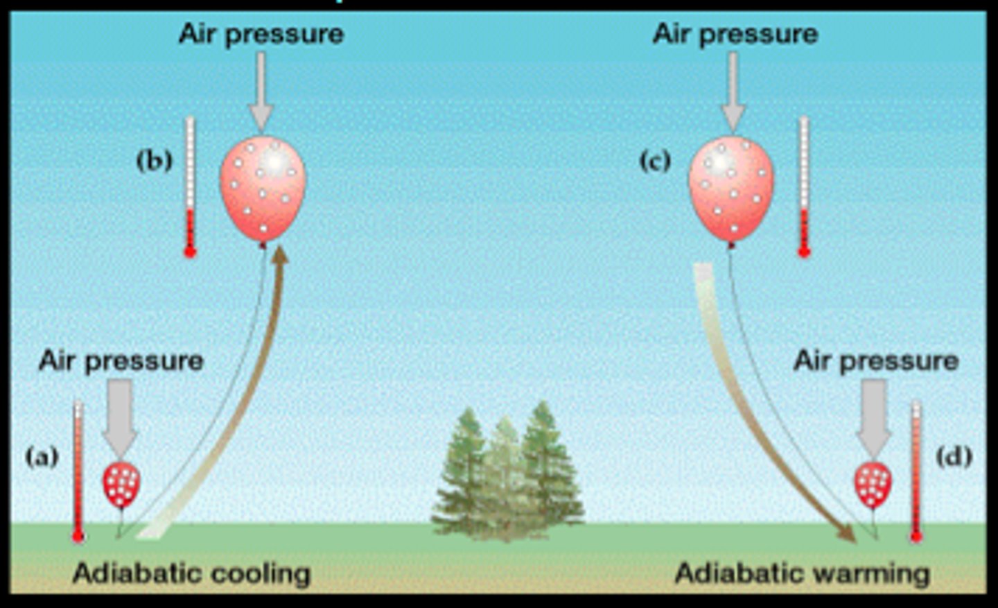 <p>Cooling happens through expansion (no heat is added)</p>