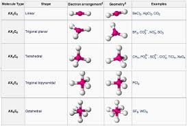 <p>In a bonded compound indicated that the configuration stays the same in a 3-dimensional space.</p><ul><li><p>Loan pairs affect symmetry and so do the types of atoms attached to the central atom.</p></li></ul><p></p>