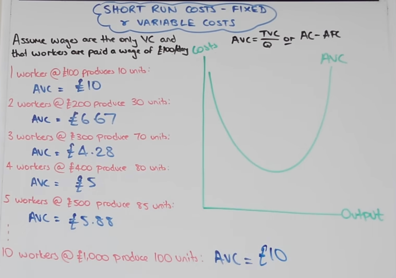 <p>As productivity increases, MP increases and so AVC fall, however in the short run, this increase in productivity will be constrained and will decrease due to the fixed factor(s) of production, causing MP and productivity to decrease and so AVC to increase (the law of diminishing marginal returns).</p>