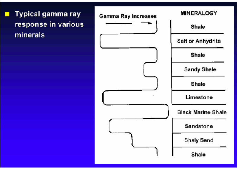 <ul><li><p>Shales have high gamma radioactivity</p></li></ul><p>Lithology from lowest to highest gamma radiation</p><p>Limestone: 5-10</p><p>Dolomite: 10-20</p><p>Sandstone: 10-30</p><p>Shale: 80-140</p><p></p>