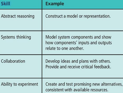 <ol><li><p>Abstract Reasoning</p></li><li><p>Systems Thinking</p></li><li><p>Collaboration</p></li><li><p>Experimentation</p></li></ol><p></p>