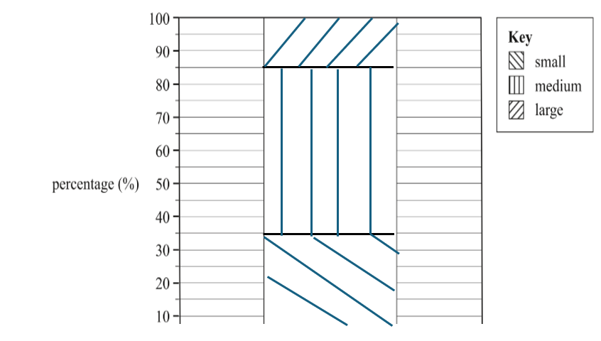 <p>A bar chart where <strong>segment lengths</strong> represent <strong>percentages</strong>.</p><p>Total <strong>bar height</strong> is <strong>always 100%</strong>.</p><ul><li><p>Features:</p><ol><li><p><strong>X-axis</strong>: Variable being compared.</p></li><li><p><strong>Y-axis</strong>: Percentage (%).</p></li><li><p>Include <strong>Title</strong>.</p></li><li><p>Use a <strong>key/legend</strong> to code and identify segments.</p></li></ol></li></ul><p></p>