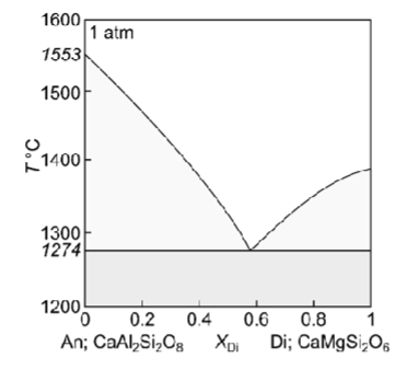 <p>Describe fractional melting of a solid with XDi = 0.8</p>