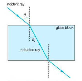 <p>The change in direction of a light ray passing from one medium to another</p><p><strong>More dense medium - </strong>bends towards the normal</p><p><strong>Less dense medium - </strong>bend away from normal</p><p>Sound waves travel fast in solids slow in gases</p>