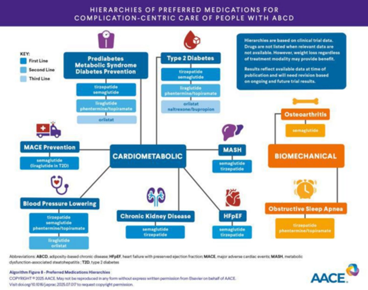 <p>BMI ≥30 OR ≥27 with comorbidities, following the failure of lifestyle therapy alone.</p>