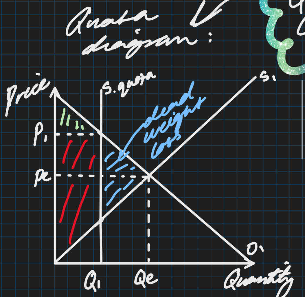 <ul><li><p>Binding policy so there’s an effect on the market equilibrium</p></li><li><p>restricted supply curve so it’s vertical at the set quantity</p></li><li><p>Firms will sell max. quantity at new price p1</p></li><li><p>Bad intervention because theres inefficiency from the welfare lost</p></li><li><p>Good intervention because there’s an increase in surplus but this depends on the function of s and d and PES and PED</p></li></ul>