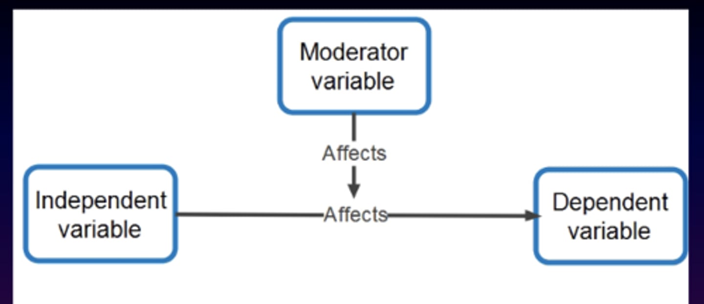 <p>A variable that alters the direction or strength of the relationship between IV and DV</p><p>Eg. IV = body weight, DV = body satisfaction</p><p>Moderator = what your satisfied with, ur current body, who and when you measure</p><p>Moderator Questions:</p><p>When?</p><p>For whom?</p>