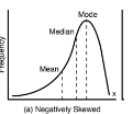 <p>mean is to the left (neg side) WHALE TAIL POINTS TO THE NEGATIVES!! </p>