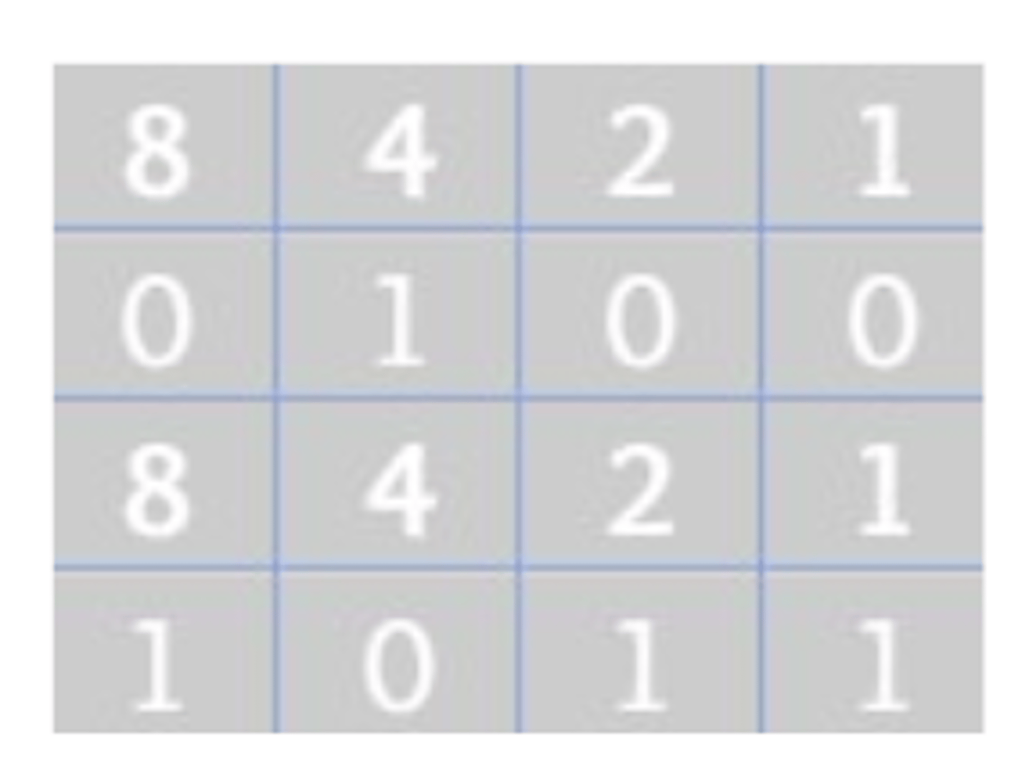<p>-the first step is to split the binary into groups of 4 going from left to right. Then label them with 4-bit numbers</p><p>-Then we add up the numbers 0100 comes out to 4 and 1011 comes out to 11 but remember that in Hexadecimal 11 represents B so 01001011 is 4B in Hexadecimal</p>