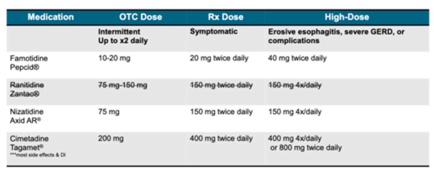<p>cimetidine (Tagamet)</p><p>nizatidine (Axid)</p><p>famotidine (Pepcid, Zantac 360)</p><p>[ranitidine/zantac was removed bc of NMDA levels]</p>