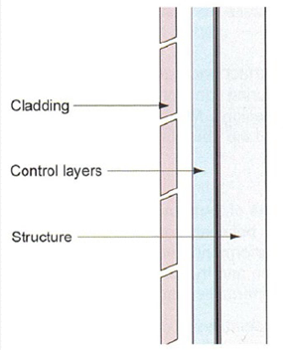 <p>Structure inside, control layers in middle, cladding outside</p>