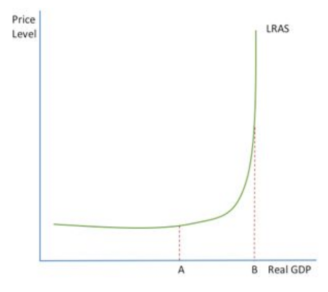 <p>Keynsian’s do not think markets work efficiently therefore elasticity varies along the LRAS curve. </p><p>As output increases, resources become more scarce and so firms compete for them pushing the prices up and up. these costs are passed onto consumers in high prices. </p><p>eg. employment as a resource. at point A when the curve is vertical there is high unemployment and firms want to hier people, between A and B as employment rises there are less people looking for jobs and they are becoming scarce so firms have to offer high wages to attract people, these high wages are passed on to consumers in high price levels.</p><p>at B, price no longer affects output as everyone is employed (full employment) and all resources are being used efficiently, PPF has been reached.</p>