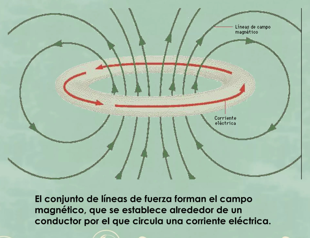 <p>una combinación de campos de fuerza eléctricos y magnéticos invisibles. (Cuando hay corriente en un campo eléctrico la magnitud del campo magnético cambia con el consumo de poder, la fuerza del campo eléctrico quedará igual)</p>