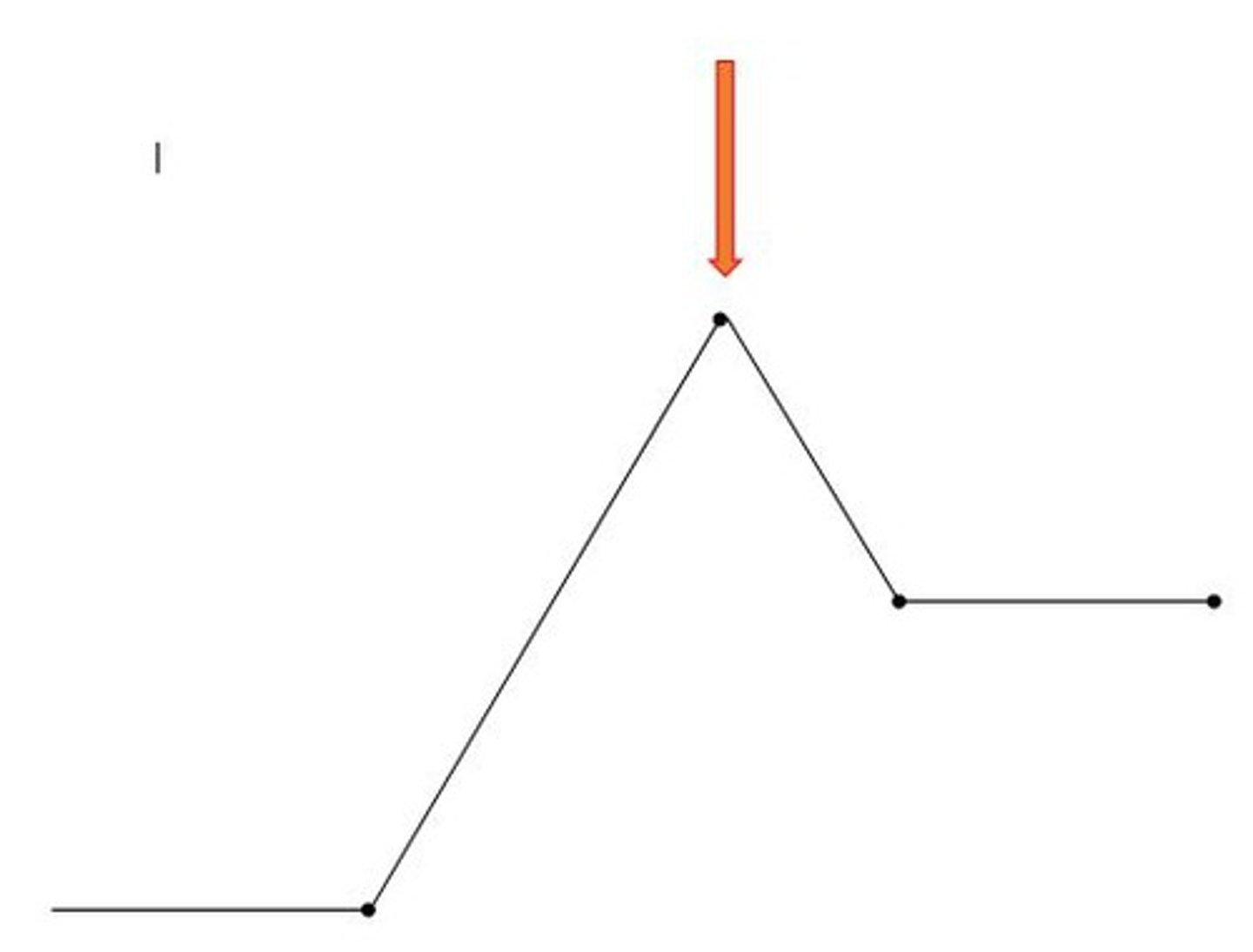 <p>the highest point of interest or suspense in a story, novel, or play; this usually occurs near the end of the story and is the turning point at which the fate of the protagonist is often decided.</p>