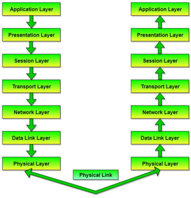 <p>Application - your program</p><p>Presentation - encoding, encryption, compression</p><p>Session - connections are established and managed</p><p>Transport - reliable transmission, segmentation of large data</p><p>Network - routing between multiple devices to a destination</p><p>Data Link - between two connected devices</p><p>Physical - electrical transmissions</p>