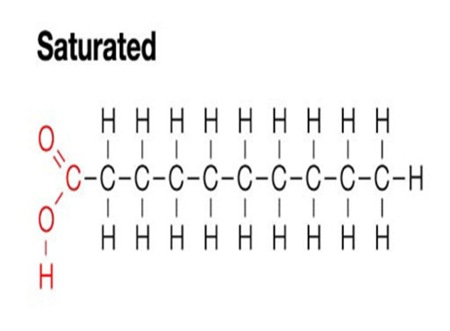 <p>- Do not have double bonds and are complete "saturated (with hydrogens)"</p><p>- Packs together more tightly (no bend)</p><p>-Solid at room temp</p>