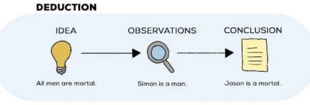 <p>uses a general principle or premise as grounds to draw specific conclusions</p>
