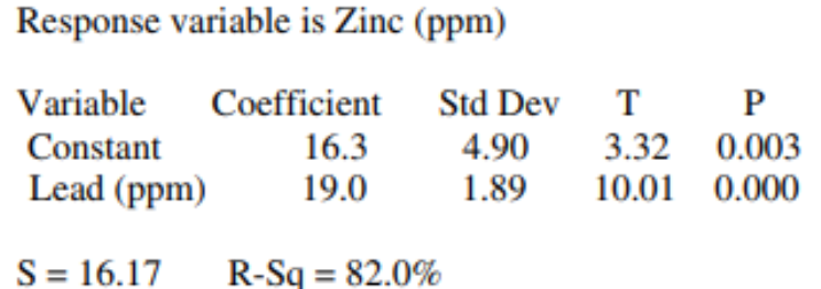 <p><span>The computer output below shows the result of a linear regression analysis for predicting the concentration of zinc, in parts per million (ppm), from the concentration of lead, in ppm, found in fish from a certain river.</span></p><p><span>Which of the following statements is a correct interpretation of the value 19.0 in the output?</span></p><ol><li><p>The predicted concentration of zinc is 19.0 ppm in fish with no concentration of lead.</p></li><li><p><span style="background-color: transparent; font-size: 1.6rem;">On average there is a predicted increase of 19.0 ppm in concentration of lead for every increase of 1 ppm in concentrations of zinc found in the fish.</span></p></li><li><p><span style="background-color: transparent; font-size: 1.6rem;">Approximately 19% of the variability in zinc concentration is predicted by is linear relationship with lead concentration.</span></p></li><li><p><span style="background-color: transparent; font-size: 1.6rem;">The predicted concentration of lead is 19.0 ppm in fish with no concentration of zinc.</span></p></li><li><p><span style="background-color: transparent; font-size: 1.6rem;">On average there is a predicted increase of 19.0 ppm in concentration of zinc for every increase of 1 ppm in concentration of lead found in the fish.</span></p></li></ol><p></p>