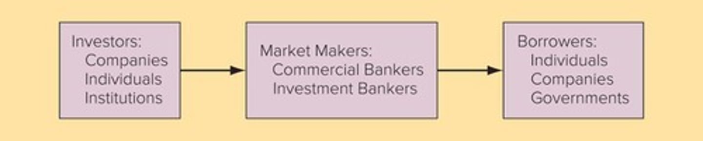 <p>Financial service companies that connect investors and borrowers, either directly (investment banks) or indirectly (commercial banks).</p>