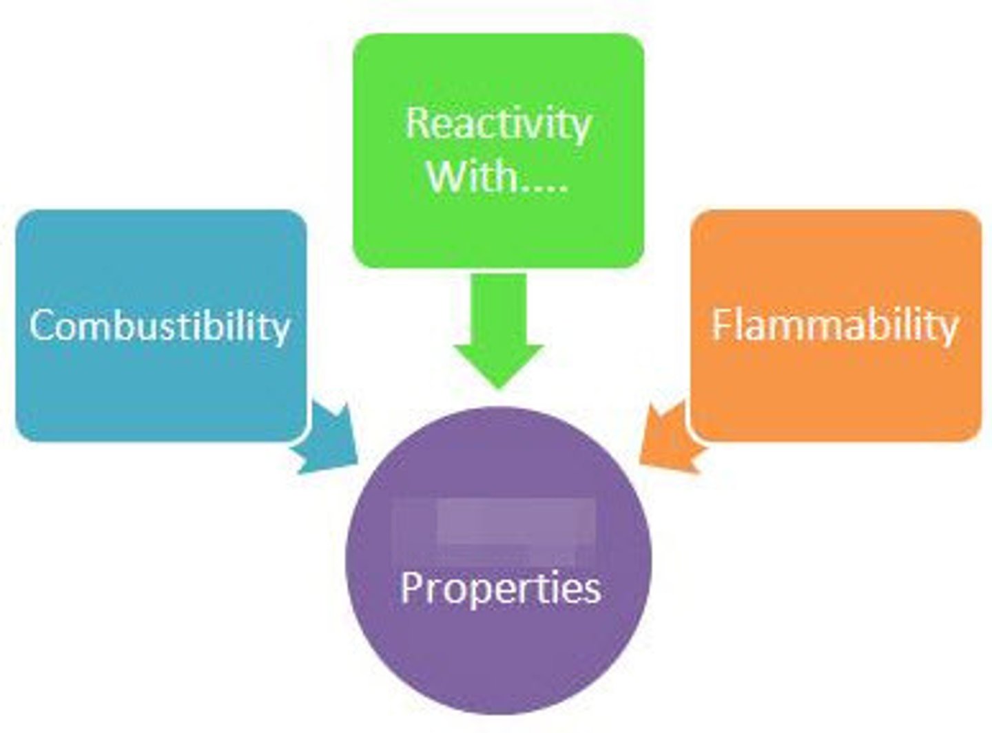 <p>tells us whether a substance has the ability to change into a new substance with different properties</p>