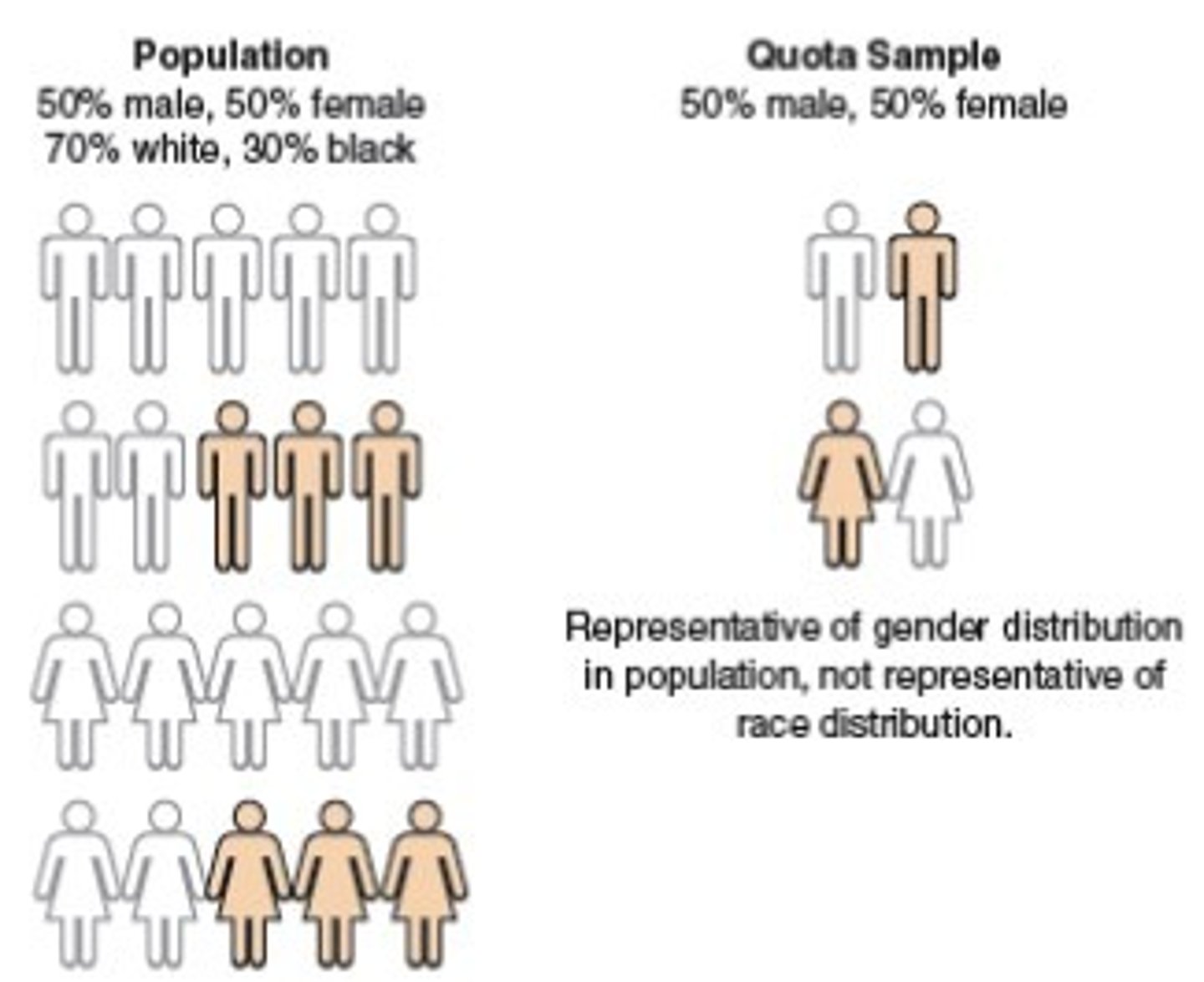 <p>An interviewer or researcher selects a sample that reflects the characteristics of the whole population</p>