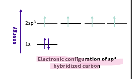 <p>overall energy is the same </p><p>-draw sp3 orbital between s and the p </p>