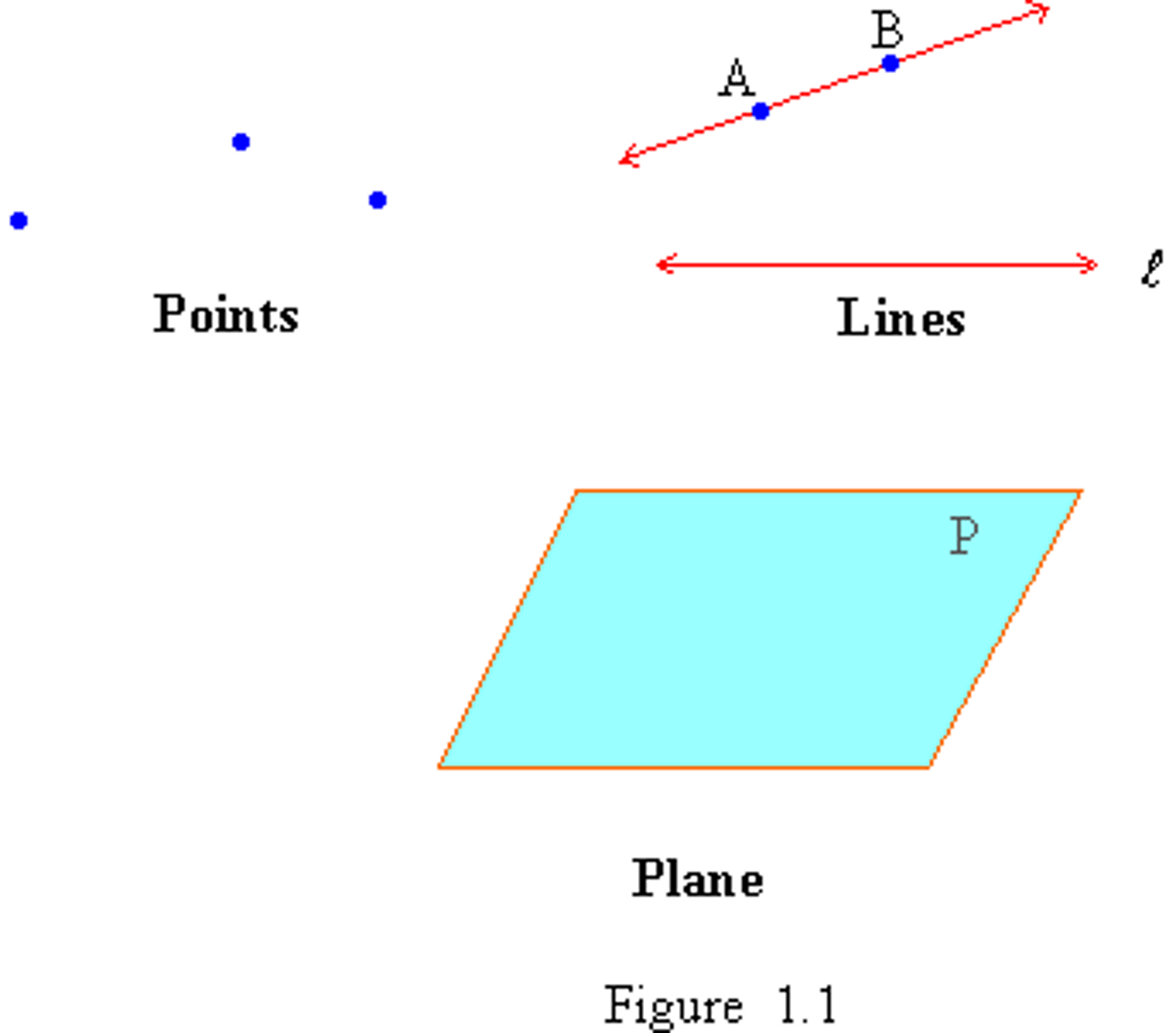<p>point, line, plane</p>