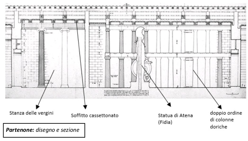 <p>Nel Partenone, dove troviamo le colonne ioniche nella stanza del tesoro.</p>
