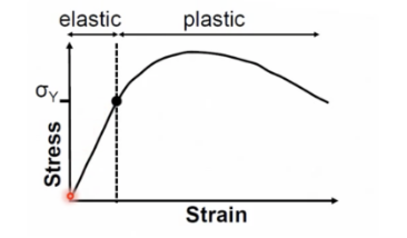 <p><span>The point where elastic deformation becomes plastic deformation&nbsp;</span></p>